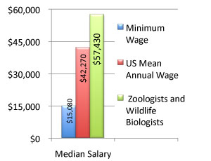 zoology-salary.jpg