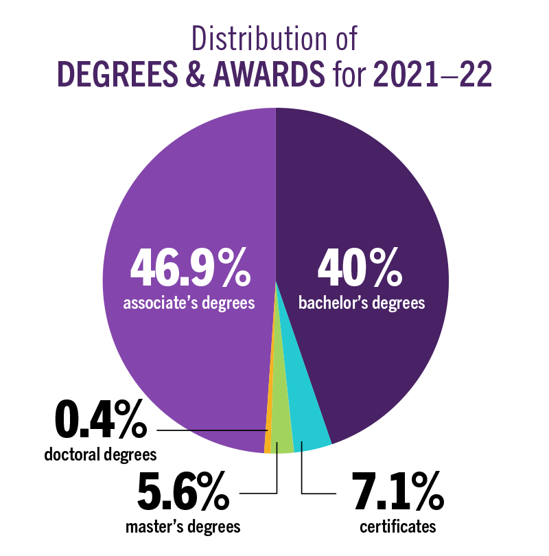 Distribution of Degrees for 2021-22 Associates 46.9% Bachelors 40% Certificates 7.1% Masters 5.6% Doctorate 0.4%