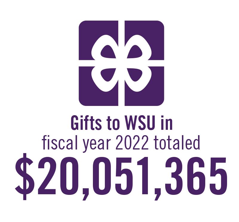Gifts to WSU in fiscal year 2022 totaled $20 million
