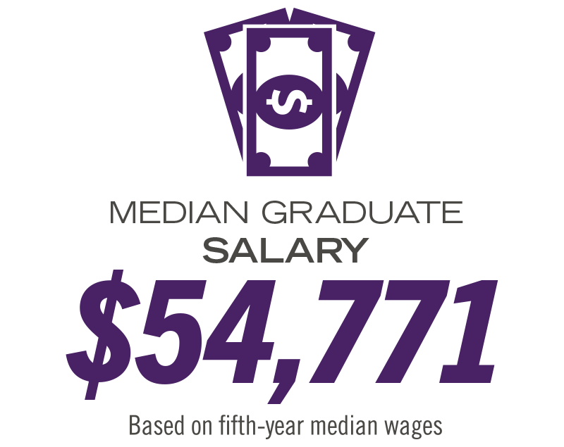 Median graduate salary is $54,771 based on fifth-year median wages.