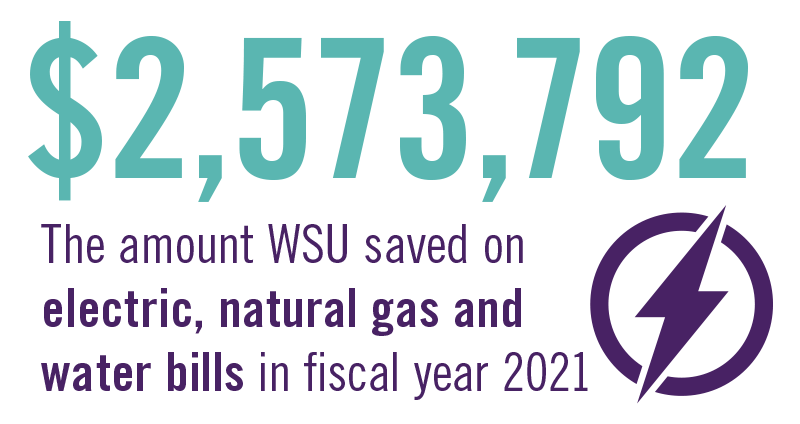 WSU saved $2.6 million in water and energy costs in fiscal year 2021.