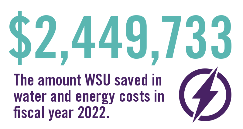 WSU saved $2.5 million in water and energy costs in fiscal year 2022.