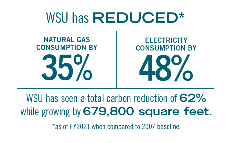 WSU has reduced its natural gas and electricity consumption while increasing its square footage.