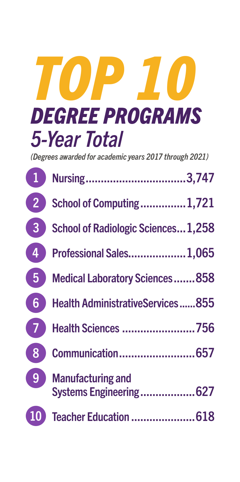 List of Weber State’s top 10 degree programs awarded for academic years 2016 through 2020.