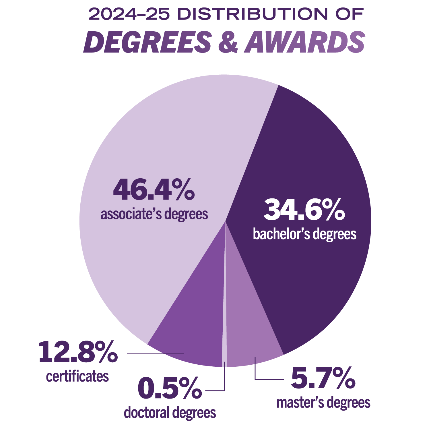 Nearly half of all degrees awarded in 2024-25 were associates degrees.