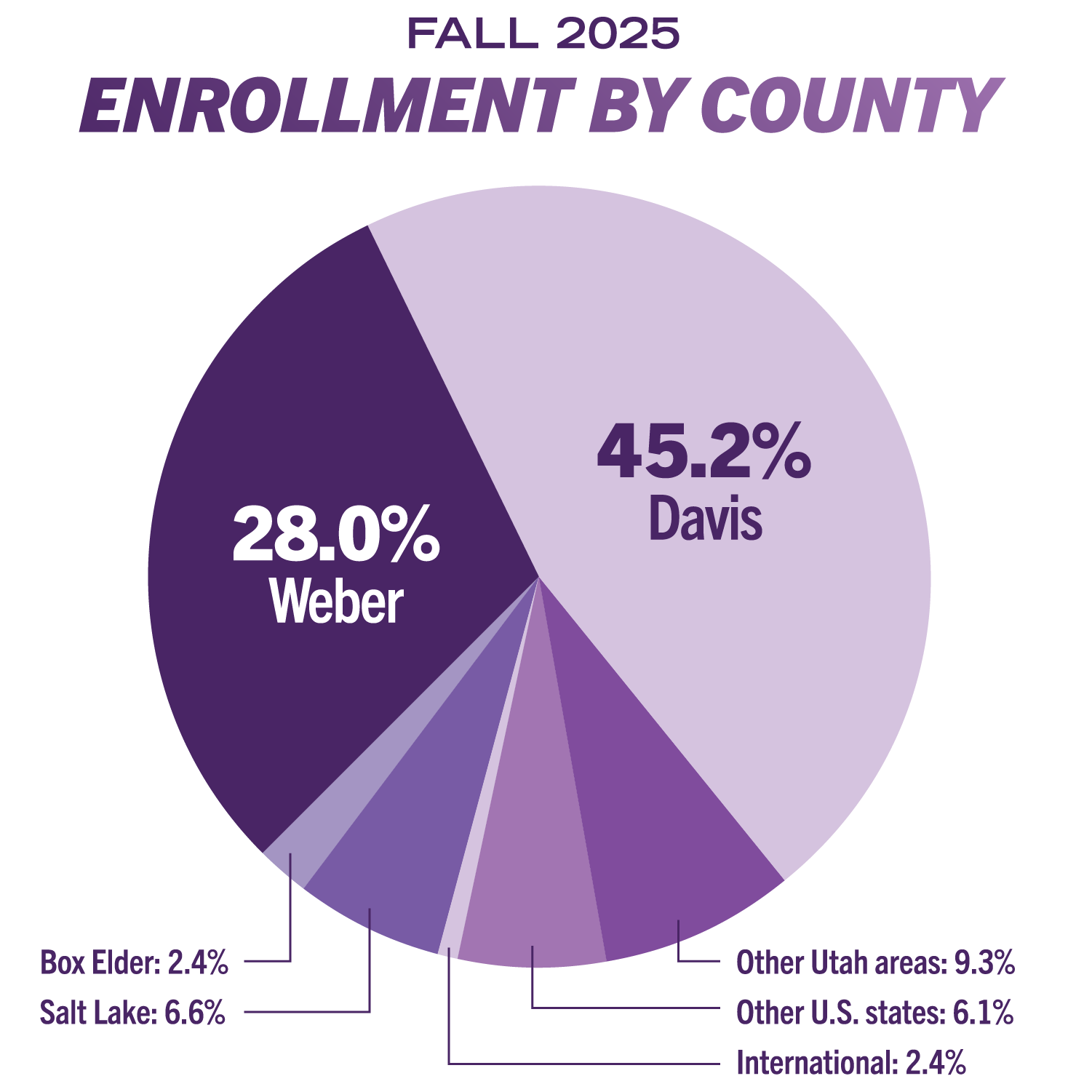 Most WSU students are from Utah’s Davis and Weber counties.