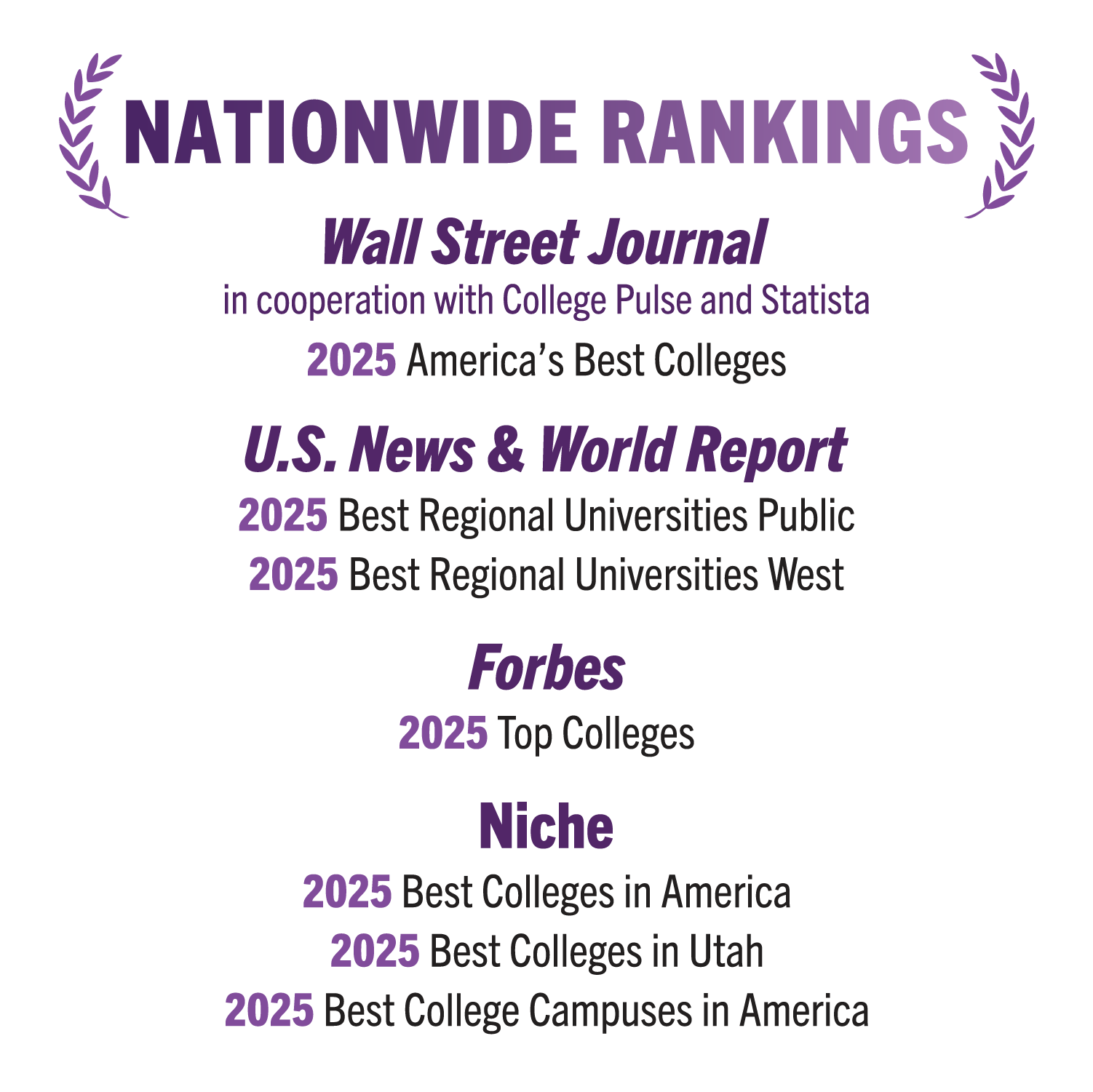 WSU has been ranked highly by the Wall Street Journal, U.S. News & World Report, Forbes & Niche