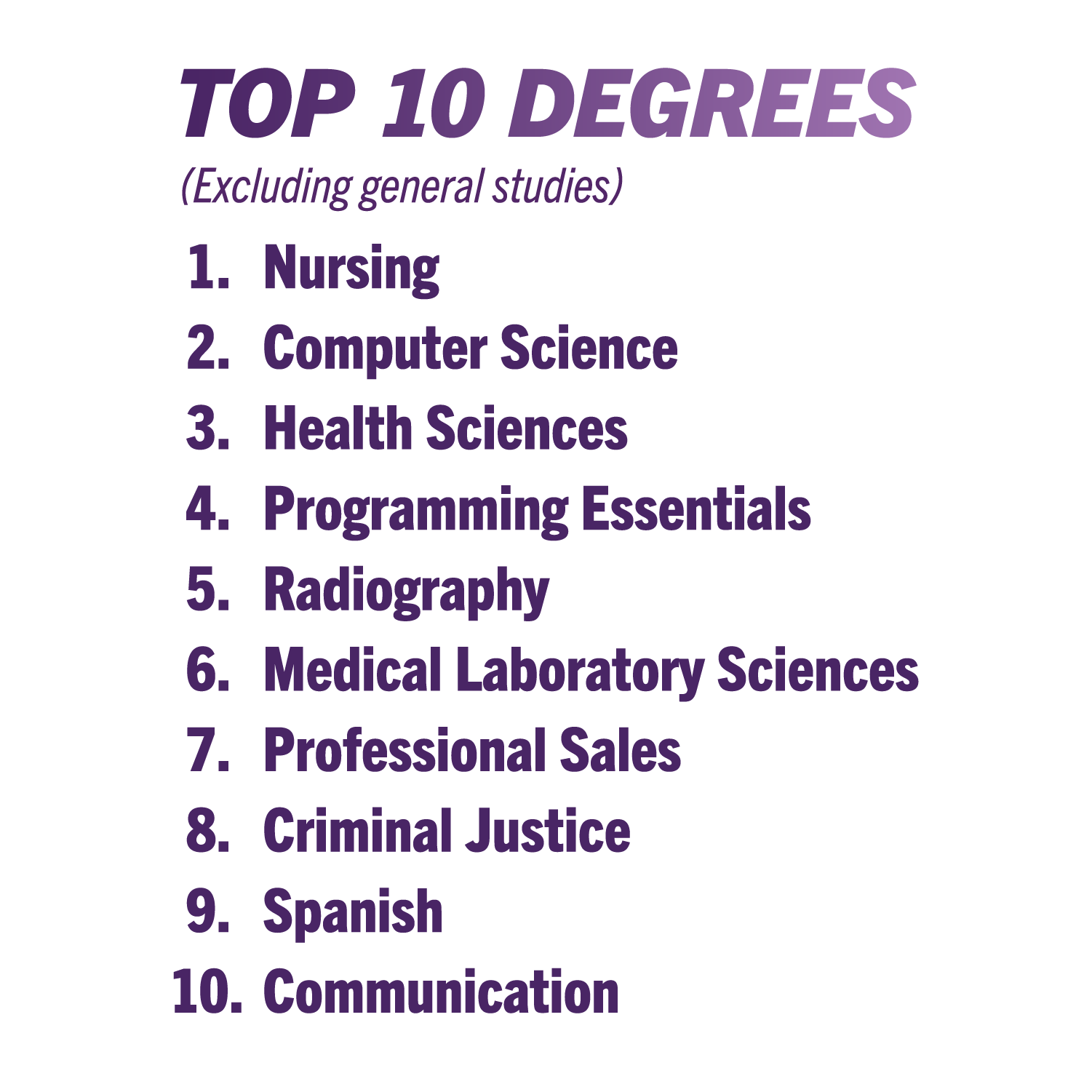 WSU's most awarded degrees are in nursing followed by computer science, health sciences, and more.