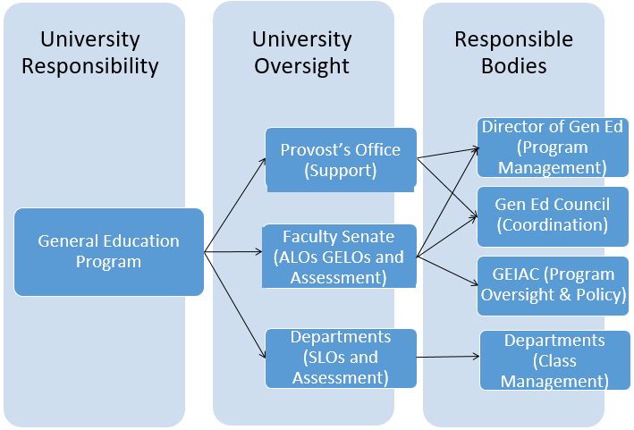 graphic showing the various university groups that have responsibility for and oversight of general education