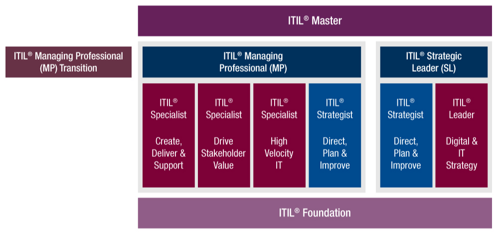 ITIL 4 chart of new levels including Managing Professional and Strategic Leader paths