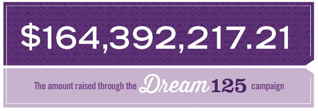 $164,392,217.21: The amount raised through the Dream 125 campaign