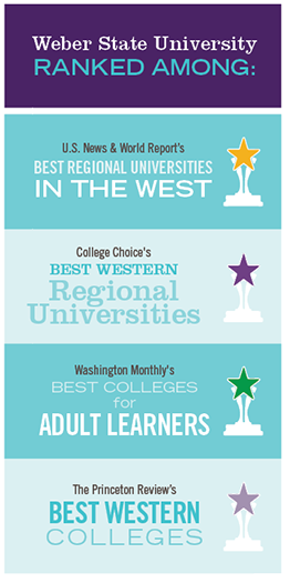 Weber State University ranked among: U.S. News & World Report's Best Regional Universities in the West, College Choice's Best Western Regional Universities, Washington Monthly's Best Colleges for Adult Learners, The Princeton Review's Best Western Colleges