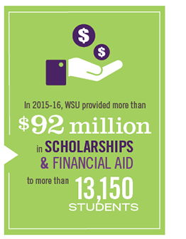 In 2015-16, WSU provided more than $92 million in scholarships & financial aid to more than 13,150 students