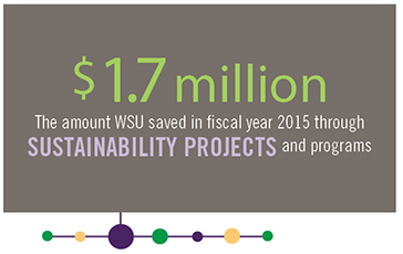 $1.7 million: The amount WSU saved in fiscal year 2015 through sustainability projects and programs