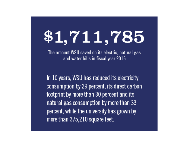 WSU saved 1.7 million dollars on electric, natural gas and water bills in fiscal year 2016