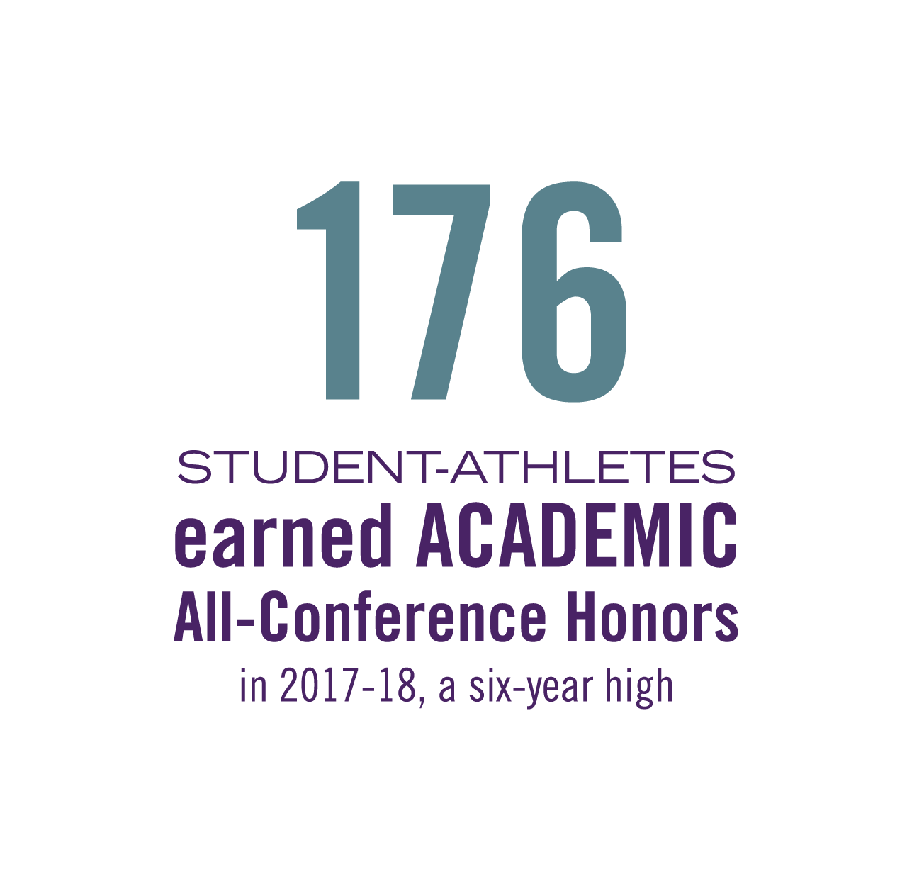 image text: 176 student athletes earned academic all-conference honors in 2017 to 2018, a six year high