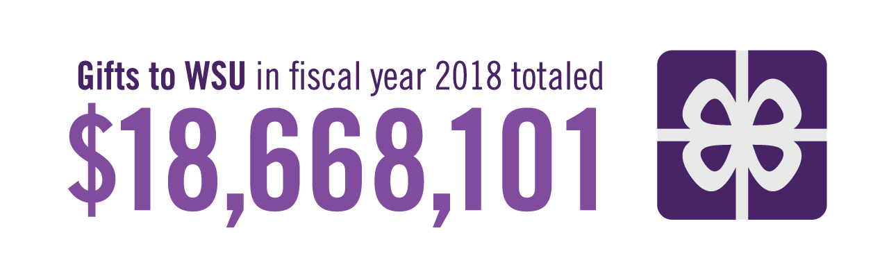 image text: gifts to wsu in fiscal year 2018 totaled $18,668,101