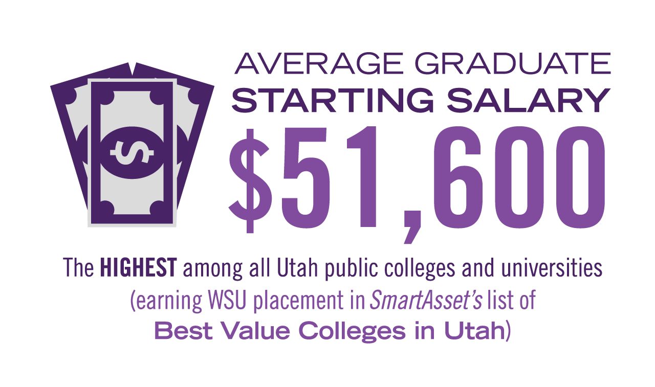 image text: the average starting salary for weber state graduates is $51,600 which is the highest among all Utah public colleges and universities.