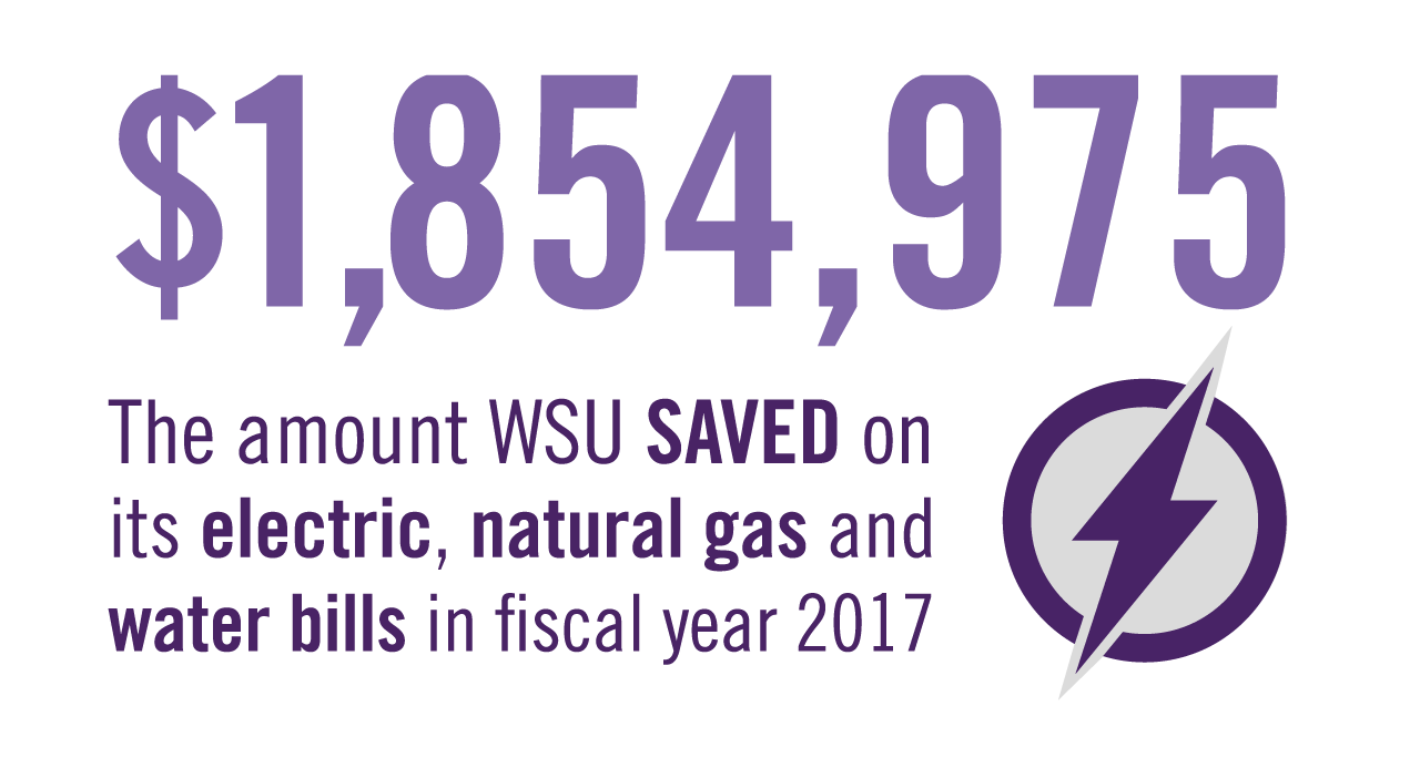 image text: WSU saved $1,854,975 on its electric, natural gas and water bills in fiscal year 2017