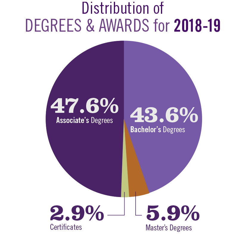 Degrees distributed in 2018-19 consisted of 47.6% associate’s degrees, 43.6% bachelor’s degrees, 5.9% master’s degrees and 2.9% certificates.