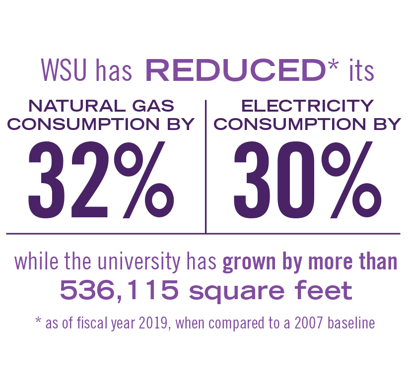 WSU has reduced its natural gas consumption by 32% and its electricity consumption by 30 percent while the university has grown by more than 536,115 square feet. (As of fiscal year 2019, when compared to a 2007 baseline).