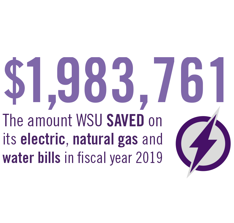 WSU saved $1,983,761 on its electric, natural gas and water bills in fiscal year 2019