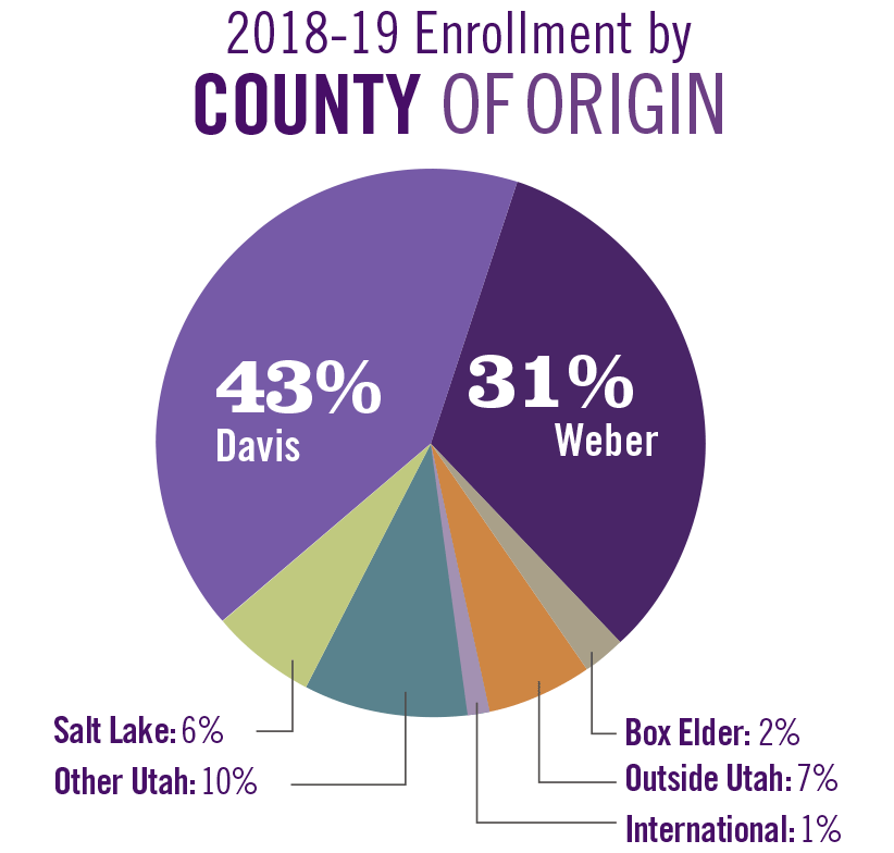 Fall 2018 enrollment by county of origin consisted of: 43% from Davis, 31% from Weber, 6% from Salt Lake, 2% from Box Elder, 10% from other Utah counties, 7 percent from outside Utah and 1 percent international