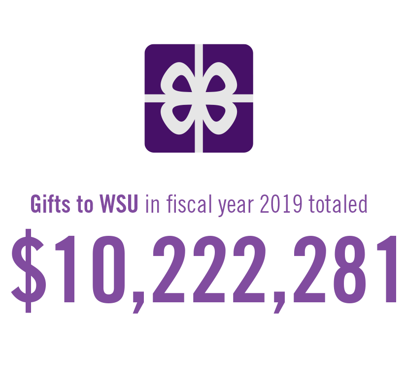 $10,222,281 was gifted to WSU in 2019.