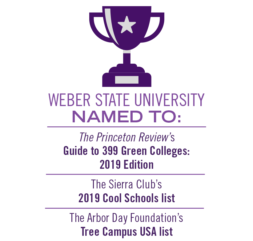 Weber State University was named to The Princeton Review’s Guide to 399 Green Colleges: 2019 Edition, the Sierra Club’s 2019 Cool Schools list and The Arbor Day Foundation’s Tree Campus USA list.