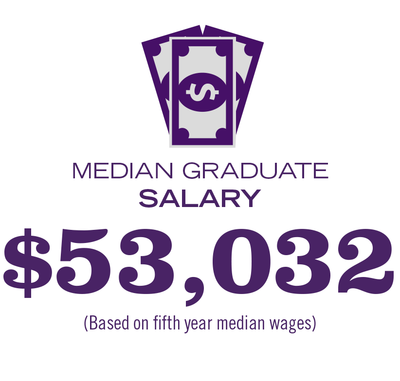 The median graduate salary is $53,032 based on fifth year median wages.