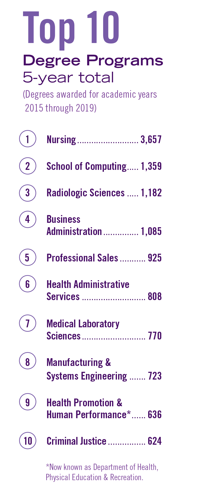 Weber State’s top 10 degree programs (degrees awarded for academic years 2015 through 2019) are: Nursing: 3,657, School of Computing: 1,359, Radiologic Sciences: 1,182, Business Administration: 1,085, Professional Sales: 925, Health Administrative Services: 808, Medical Laboratory Sciences: 770, Manufacturing & Systems Engineering: 723, Health Promotion & Human Performance: 636, Criminal Justice: 624