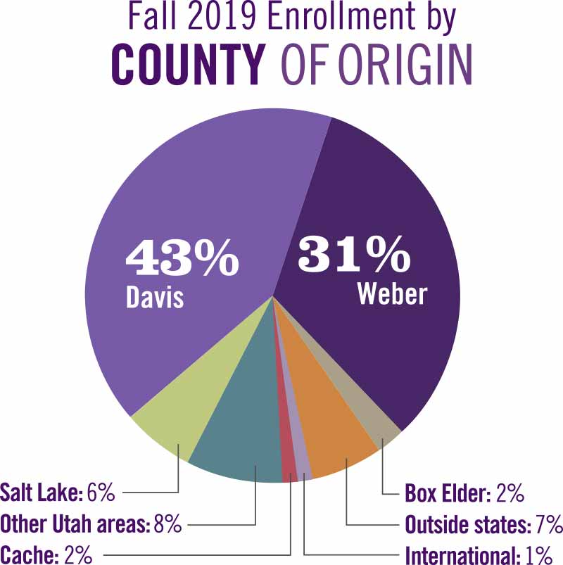 Fall 2019 enrollment by county of origin consisted of: 43% from Davis, 31% from Weber, 6% from Salt Lake, 2% from Box Elder, 10% from other Utah counties, 7 percent from outside Utah and 1 percent international