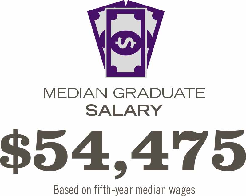 The mean graduate salary is $54,475 based on fifth year median wages.