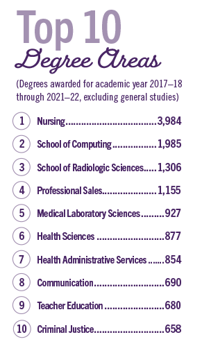 3,984 nursing degrees, the most college-wide, were awarded for academic years 2017-18 through 2021-22.