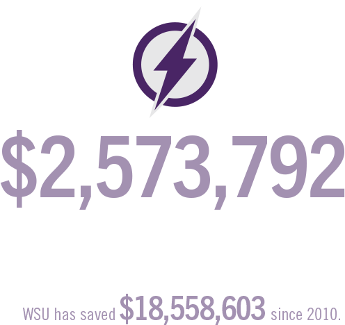 WSU saved $2.6 million in electric, natural gas and water bills in 2021.
