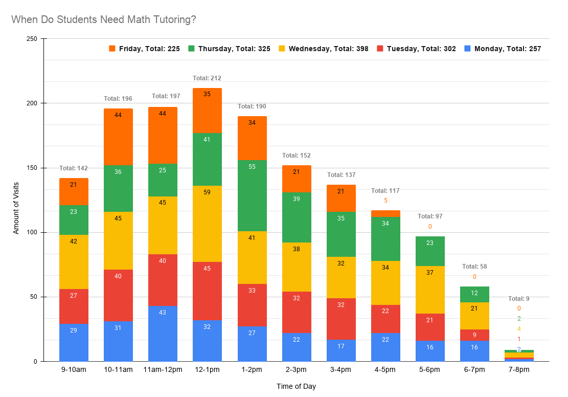 Bar chart showing math tutoring appointment days and times.