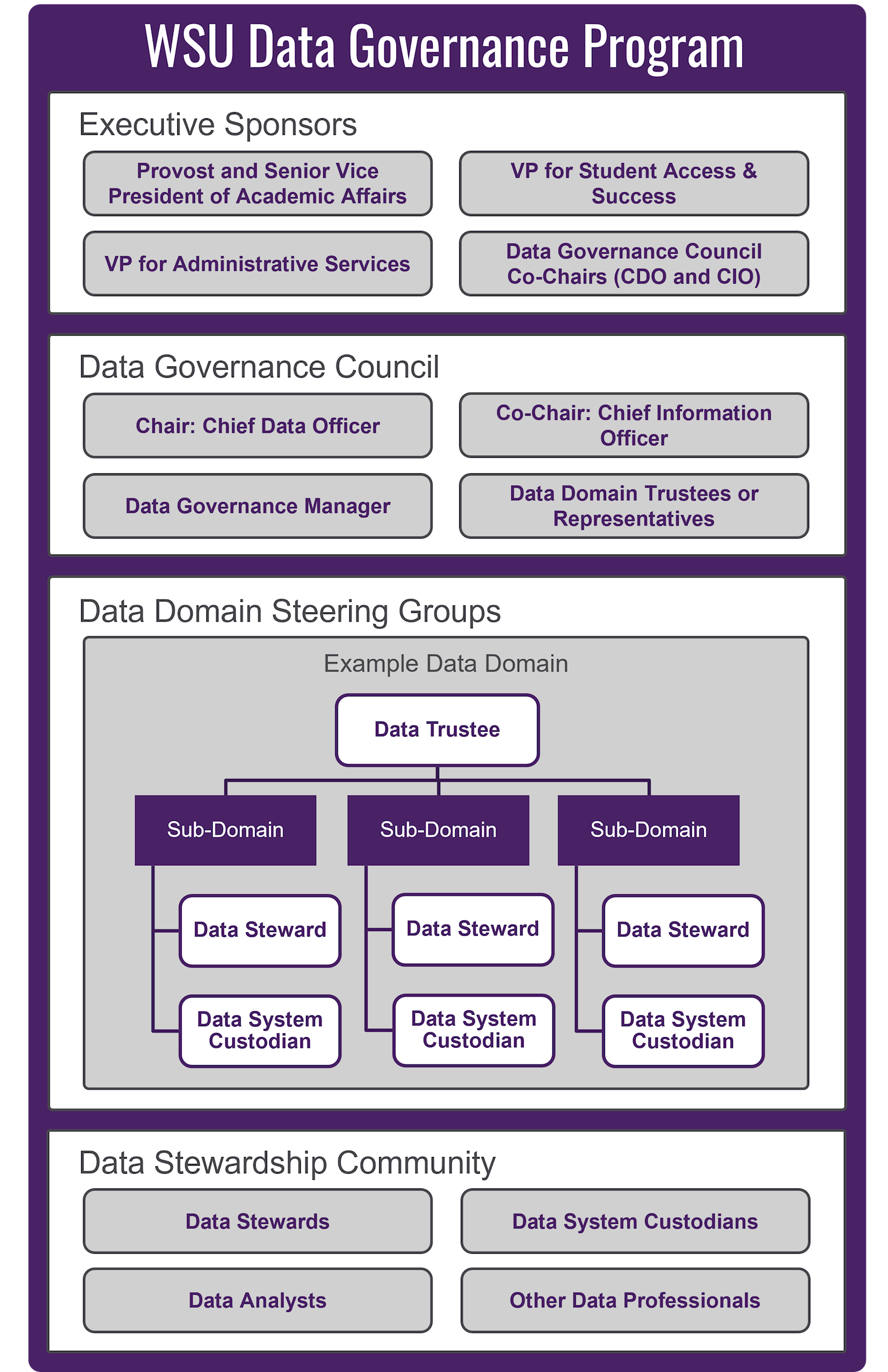 WSU's Data Governance structure is made up of Executive Sponsors, the Data Governance Council, Data Domain Steering Groups, and the Data Stewards Community.