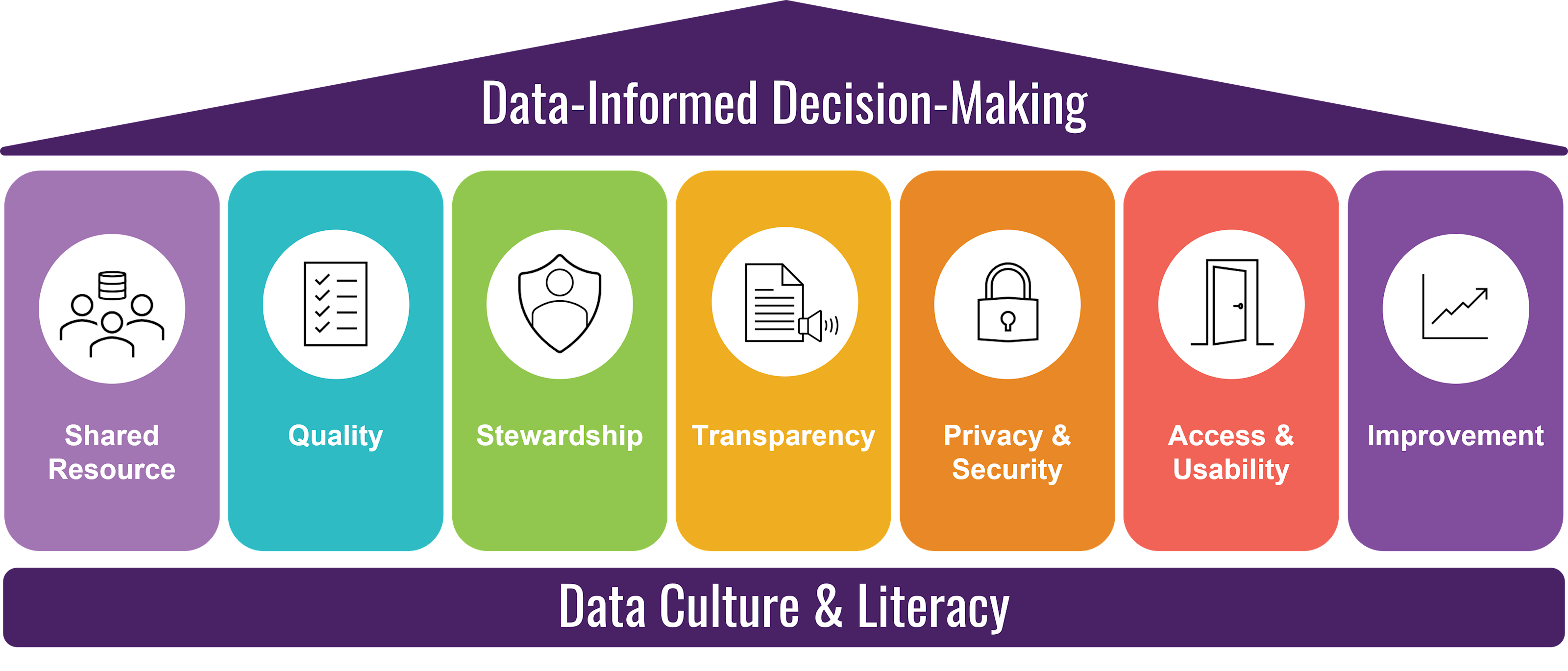 Our Data Governance program is built on the values of data as a Shared Resource, Quality, Stewardship, Transparency, Privacy & Security, Accessibility & Usability, Improvement, and Data Culture & Literacy, all supporting Data-Informed Decision-Making.