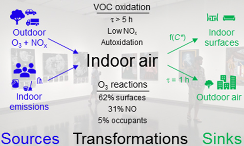 Volatile Organic Carbon