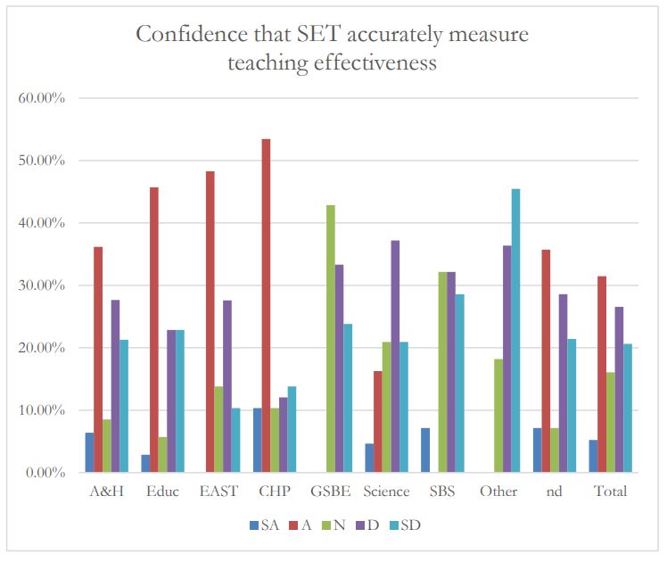 Bar chart titled Confidence that SET accurately measure teaching effectiveness. Y-axis labeled in percentages and x-axis labeled by college.