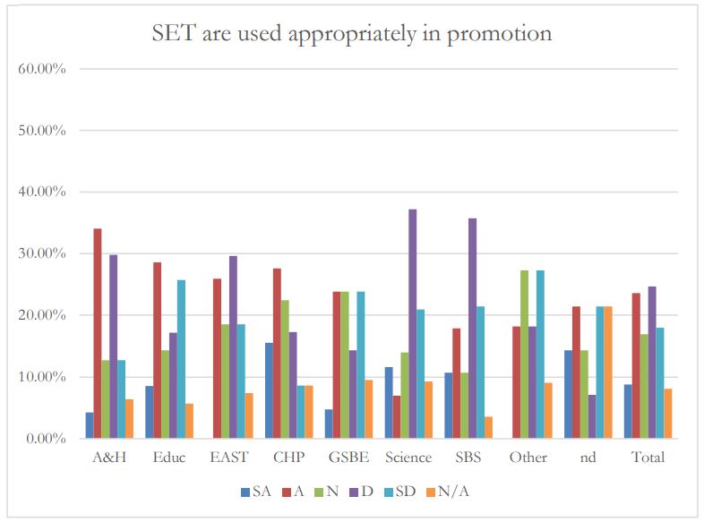 Bar chart titled SET are used appropriately in promotion. Y-axis labeled in percentages and x-axis labeled by college.