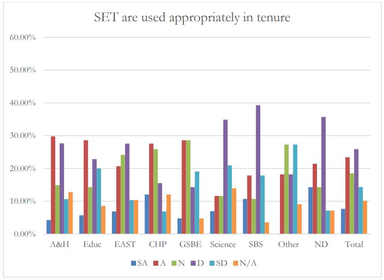 Bar chart titled SET are used appropriately in tenure. Y-axis labeled in percentages and x-axis labeled by college.