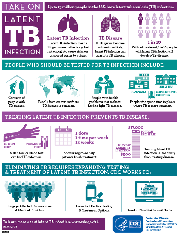 Tb Infection Info graphic from CDC