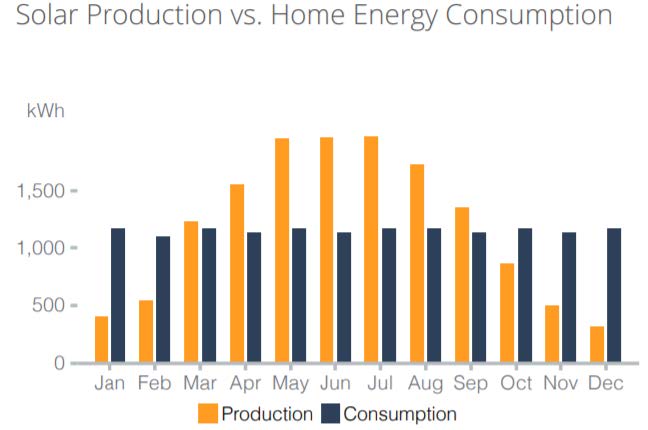 solar production vs home energy consumption graph
