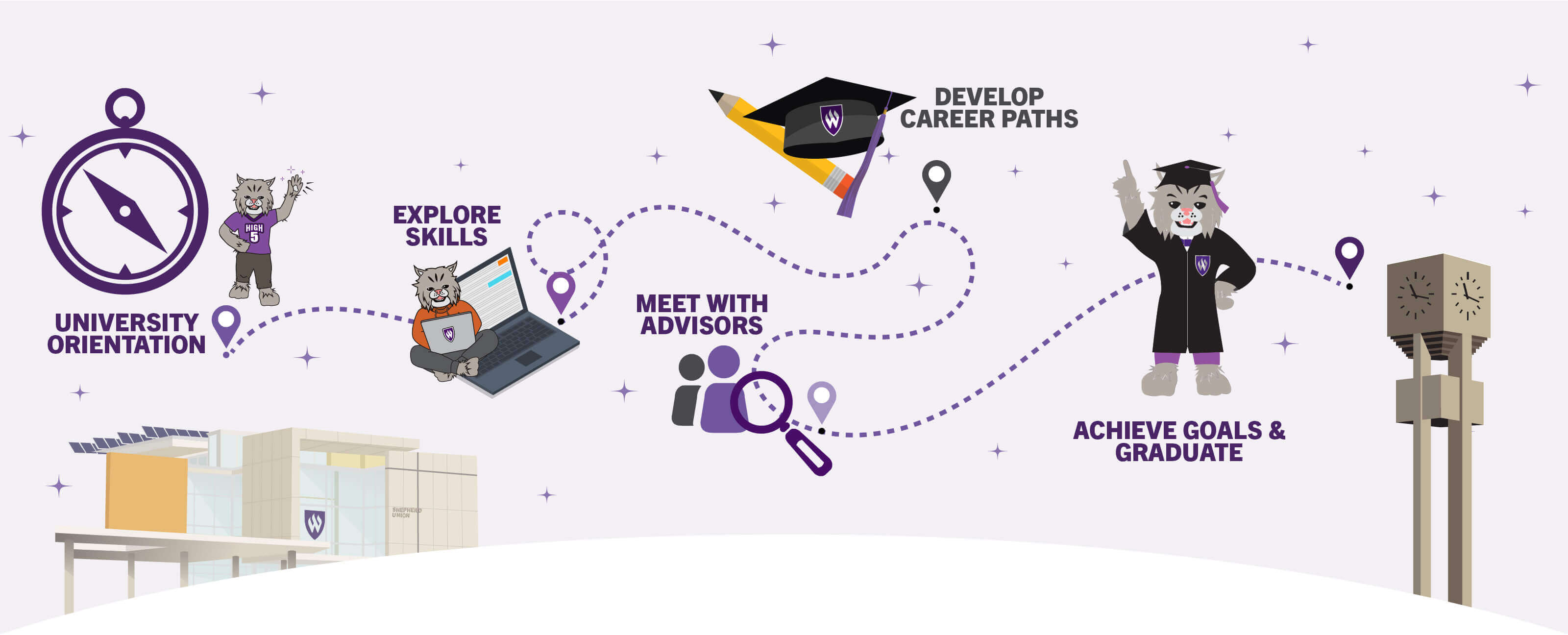 Illustrated Student Pathways journey. Explore skills, meet advisors, develop career paths, achieve goals, and graduate