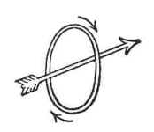 Figure 10: Corkscrew Rule, from Silvanus P. Thompson, Lecons elementaires d'electricite et de magnetisme.