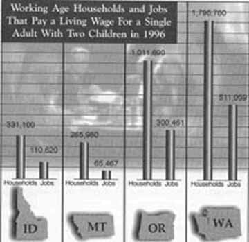 chart shows the number of working age households compared with the number of jobs that pay a living wage for a single adult and two children ing 1996.  Idaho, 331,100 households versus 110,620 jobs.  Montana had 265,960 households versus 65,467 jobs.  Oregon had 1,011,690 households versus 300,461 jobs.  Washington had 1,790,760 households versus 511,059 jobs. 
