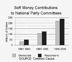 bar graph showing the increase of soft money contributions to national political parties during the decade of the nineties, with Republicans consistnetly receiving more.