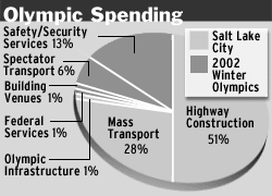 Pie chart of Olympic Spending.